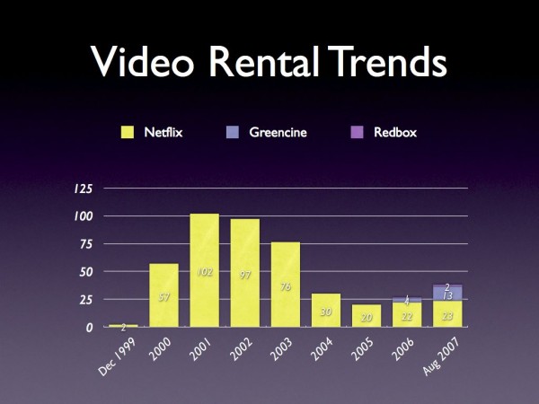 Video Rental Trends