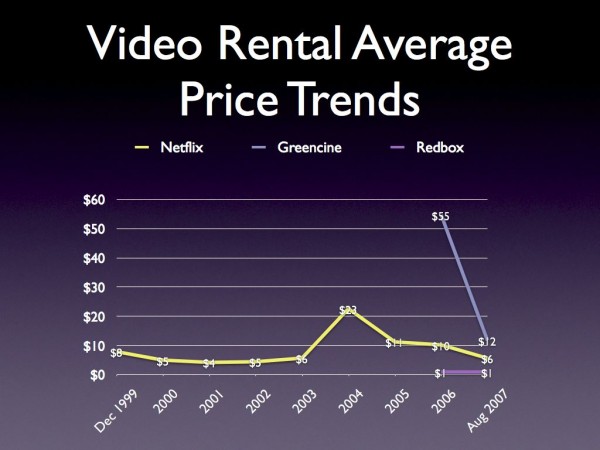 Video Rental Trends - Price